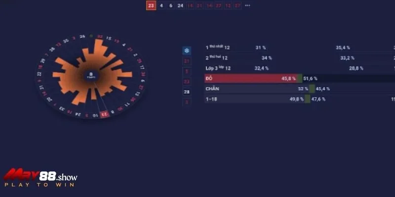 Phân tích tỷ lệ thắng từng vị trí ô số